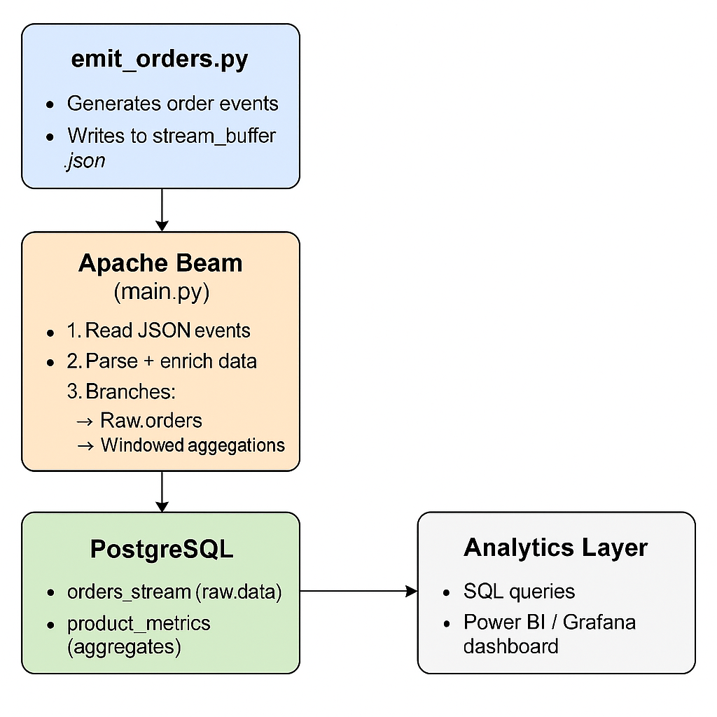 Real-Time Order Analytics