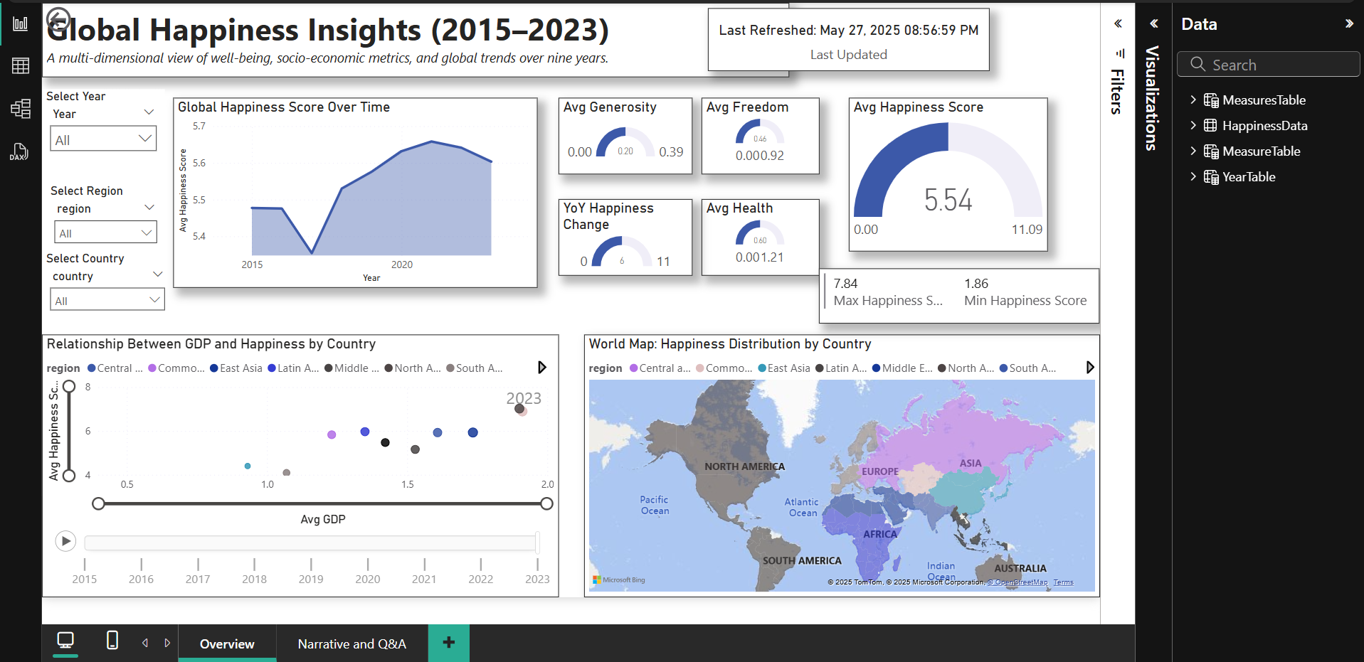 Global Happiness Dashboard